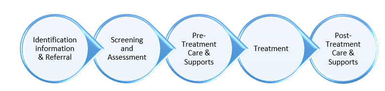 Person-Centered Continuum of Care Model Image