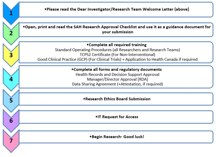 Steps for research